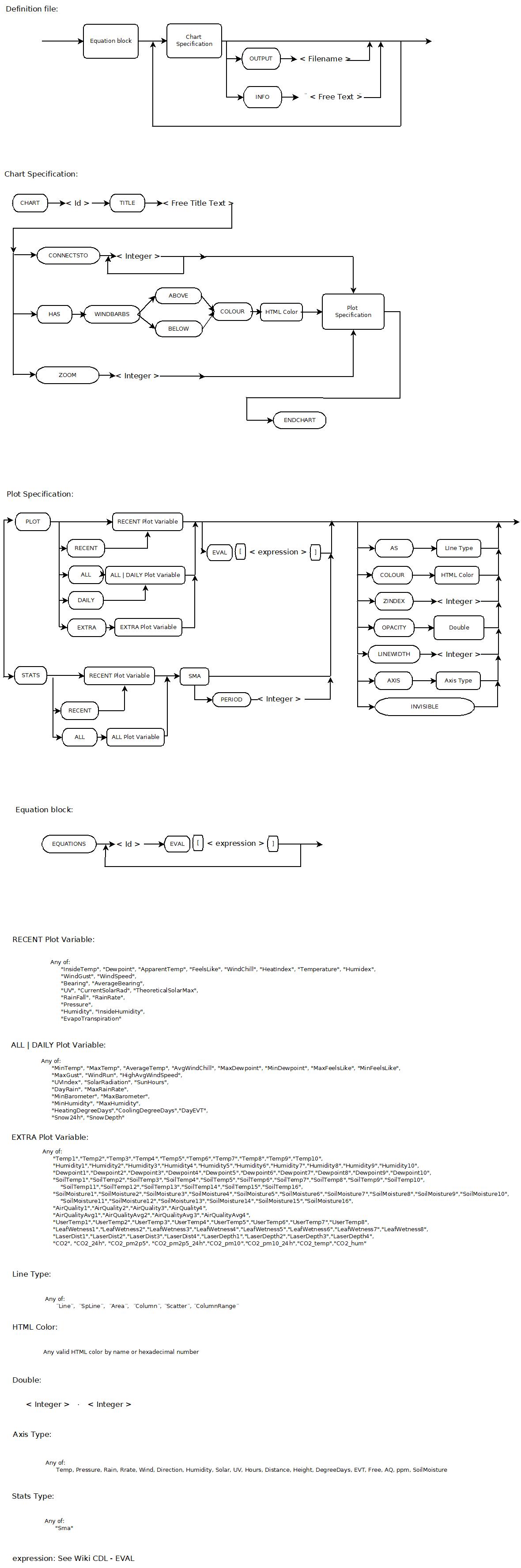 Chart Compiler Language (CDL) specification